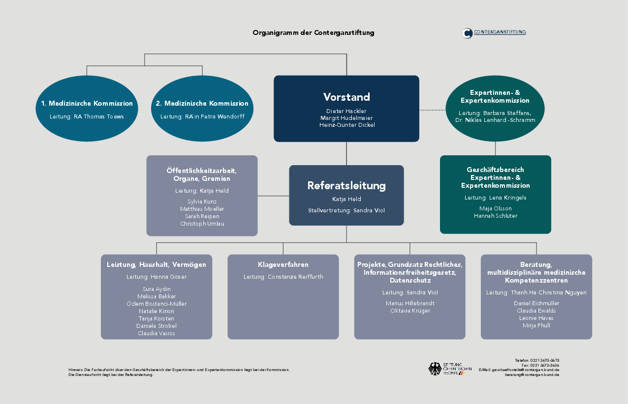 Dieses Organigramm veranschaulicht die Struktur und Verantwortungsbereiche der einzelnen Abteilungen sowie deren Leitungen und Mitarbeitenden innerhalb der Conterganstiftung. Auf oberster Ebene steht in der Mitte der Vorstand. Er besteht aus dem Vorsitzenden Dieter Hackler sowie Margit Hudelmaier und Heinz-Günter Dickel. Sie sind verantwortlich für die Gesamtleitung und strategische Entscheidungen. Auf derselben Ebene stehen links die beiden Medizinischen Kommissionen. Die Leitung der ersten medizinischen Kommission hat Rechtsanwalt Thomas Toews inne. Die zweite wird geleitet von Rechtsanwältin Petra Wendorf. Links auf derselben Ebene steht die Expertinnen und Expertenkommission mit ihren Vorsitzenden Barbara Steffens und Dr. Niklas Lenhard-Schramm. Gleich darunter befindet sich der Geschäftsbereich Expertinnen- und Expertenkommission. Er wird geleitet von Lena Kringels. Teammitglieder sind Maja Olson und Hannah Schlüter. Links daneben steht die Referatsleitung mit Katja Held und Stellvertreterin  Sandra Viol. Links daneben steht die Abteilung Öffentlichkeitsarbeit, Organe, Gremien. Sie wird geführt von Katja Held. Teammitglieder sind Sylvia Kunz, Matthias Moeller, Sarah Reipen und Christoph Umlau. Ebene drei führt weitere vier weitere Abteilungen und Arbeitsbereiche auf.  Der Bereich Leistung, Haushalt, Vermögen steht unter der Leitung von Hanna Göser. Teammitglieder sind Sura Aydin, Melissa Bakker, Özlem Bostanci-Müller, Natalie Kirion, Tanja Korsten, Daniela Strobel und Claudia Vasios. Der Bereich Klageverfahren steht unter der Leitung von Constanze Reiffurth ohne weitere Teammitglieder. Die Abteilung Projekte, Grundsatz Rechtliches, Informationsfreiheitsgesetz, Datenschutz steht unter der Leitung von Sandra Viol Teammitglieder sind Marius Hillebrandt und Oktavia Krüger. Die Abteilung Beratung und multidisziplinäre medizinische Kompetenzzentren wird geleitet von Thanh Ha Christina Nguyen Teammitglieder sind Daniel Eichmüller, Claudia Ewalds, Leonie Haves und Mirja Phull. Folgender Hinweis wird gegeben: Die Fachaufsicht über den Geschäftsbereich der Expertinnen- und Expertenkommissionen liegt bei der Kommission. Die Dienstaufsucht liegt bei der Referatsleitung. 