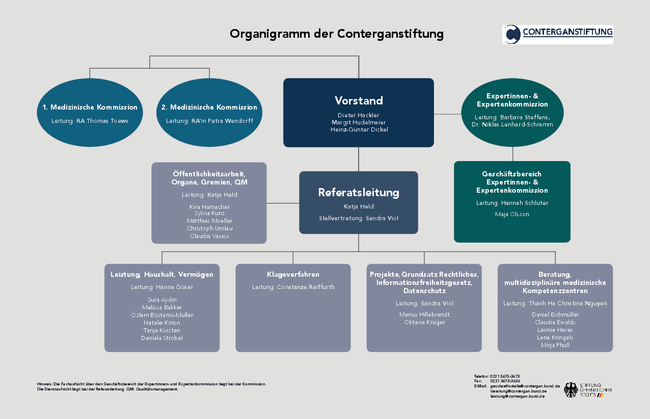 Dieses Organigramm veranschaulicht die Struktur und Verantwortungsbereiche der einzelnen Abteilungen sowie deren Leitungen und Mitarbeitenden innerhalb der Conterganstiftung.   Auf oberster Ebene steht der in der Mitte der Vorstand. Er besteht aus dem Vorsitzenden Dieter Hackler sowie Margit Hudelmaier und Heinz-Günter Dickel. Sie sind verantwortlich für die Gesamtleitung und strategische Entscheidungen.  Auf derselben Ebene stehen links die beiden Medizinischen Kommissionen.  Die Leitung der ersten medizinischen Kommission hat Rechtsanwalt Thomas Toews inne. Die zweite wird geleitet von Rechtsanwältin Petra Wendorf.    Links auf derselben Ebene steht die Expertinnen und Expertenkommission mit ihren Vorsitzenden Barbara Steffens und Dr. Niklas Lenhard-Schramm.    Gleicht darunter befindet sich schließt der Geschäftsbereich Expertinnen- und Expertenkommission an. Er wird geleitet von Lena Kringels, Maja Olson und Hannah Schlüter.   Daneben in der Mitte steht die Referatsleitung mit Katja Held und Stellvertreterin  Sandra Viol.   Daneben die Abteilung Öffentlichkeitsarbeit, Organe, Gremien, Qualitätsmanagement. Sie wird geführt von Leiterin Katja Held und den Teammitgliedern Sylvia Kunz, Matthias Moeller, Sarah Reipen, Christoph Umlau und Claudia Vasios.  Ebene drei führt weitere vier weitere Abteilungen und Arbeitsbereiche auf.    Der Bereich Klageverfahren steht unter der Leitung von Constanze Reiffurth.  Die Abteilung Projekte, Grundsatz Rechtliches, Informationsfreiheitsgesetz, Datenschutz unter der Leitung von Sandra Viol und den Teammitgliedern Marius Hillebrandt und Oktavia Krüger.   Der Bereich Leistung, Haushalt, Vermögen unter Leitung von Hanna Göser und den  Teammitgliedern Sura Aydin, Melissa Bakker, Özlem Bostanci-Müller, Natalie Kirion, Tanja Korsten und Daniela Strobel.  Die Abteilung Beratung und multidisziplinäre medizinische Kompetenzzentren wird geleitet von Thanh Ha Christina Nguyen und den Teammitgliedern Daniel Eichmüller, Claudia Ewalds, Leonie Haves und Mirja Phull.  Sie erreichen die Stiftung unter der Telefonnummer 0221 3673 3673, der Faxnummer 0221 3673 3636 und folgenden Mailadressen: geschäftsstelle@contergan.bund.de, beratung@contergan.bund.de und leistung@contergan.bund.de   Die Fachaufsicht über den Geschäftsbereich der Expertinnen- und Expertenkommission liegt bei der Kommission. Die Dienstaufsicht liegt bei der Referatsleitung.