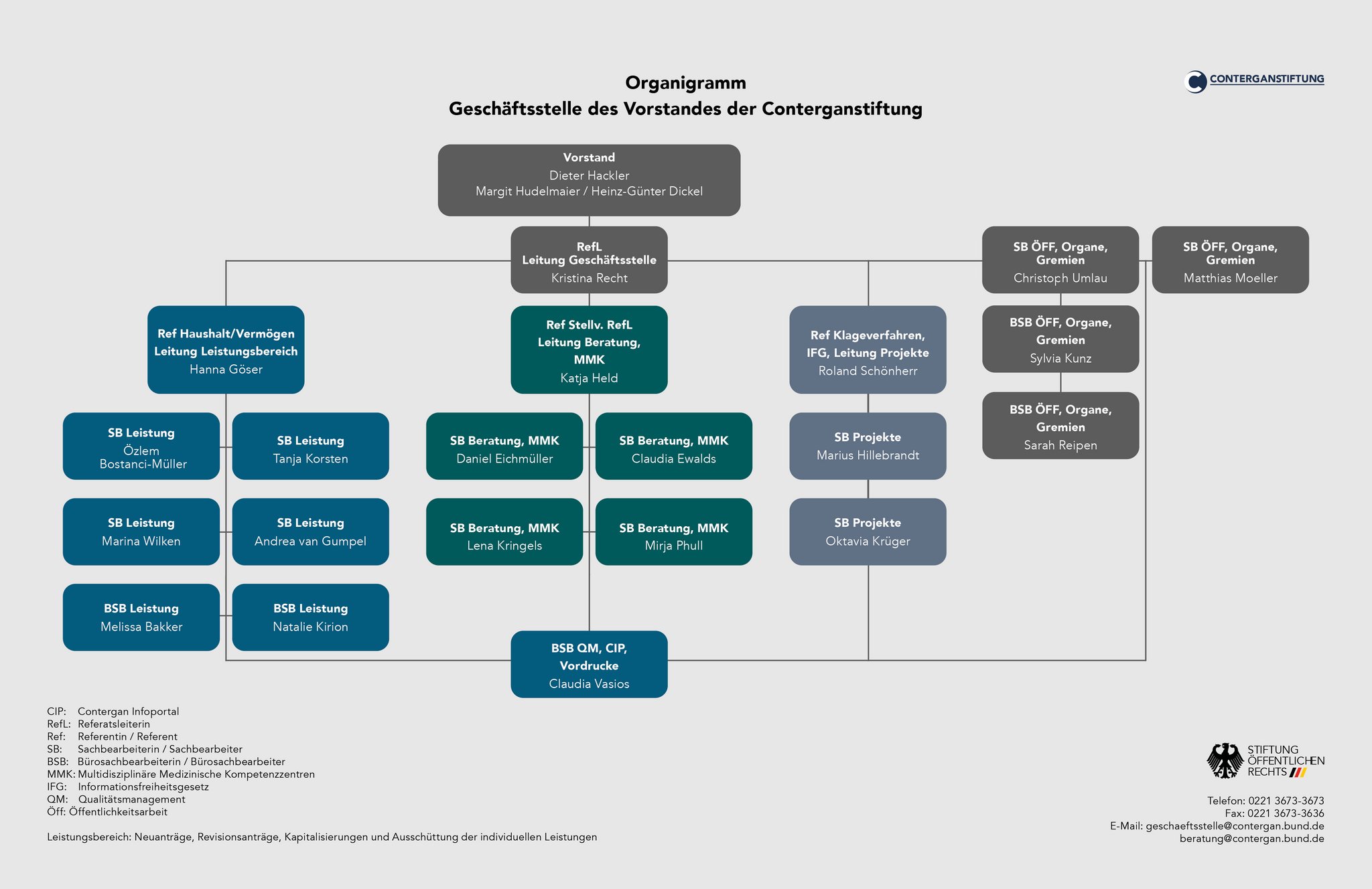 Das Bild zeigt das Organigramm der Geschäftsstelle des Vorstandes der Conterganstiftung. Auf der obersten Ebene steht der Vorstand. Der Vorstand besteht aus Dieter Hackler, Margit Hudelmaier und Heinz-Günter Dickel. Unter dem Vorstand steht die Referatsleiterin und Leitung der Geschäftsstelle Kristina Recht. Unter der Referatsleitung folgen drei Personen. Hanna Göser ist Referentin für Haushalt und Vermögen. Sie ist zudem Leiterin des Leistungsbereichs. Ihr untergestellt sind vier Sachbearbeiterinnen und Sachbearbeiter. Derzeit sind dies Özlem Bostanci-Müller, Marina Wilken, Tanja Korsten und Andrea van Gumpel. Zudem gibt es zwei Bürosachbearbeiterinnen: Melissa Bakker und Natalie Kirion.  Katja Held ist Referentin für die Stellvertretung der Referatsleitung. Zudem kümmert sie sich um die multidisziplinäre medizinische Kompetenzzentren und ist Leiterin der Beratung. Ihr untergestellt sind vier Sachbearbeiter und Sachbearbeiterinnen. Derzeit Daniel Eichmüller, Claudia Ewalds, Lena Kringels und Mirja Phull, die sich ebenfalls um die multidisziplinären medizinischen Kompetenzzentren kümmern. Roland Schönherr ist Referent für Klageverfahren und übernimmt die Leitung für die Bereiche Informationsfreiheitsgesetz und Projekte. Ihm untergestellt sind zwei Sachbearbeiter sowie Sachbearbeiterinnen und drei Bürosachbearbeiterinnen. Marius Hillebrandt ist Sachbearbeiter im Bereich Projekte. Okativia Krüger ist Sachbearbeiterin im Bereich Projekte. Christoph Umlau und Matthias Moeller sind Sachbearbeiter im Bereich Öffentlichkeitsarbeit, Organe und Gremien. Zudem ist er Ansprechpartner für das Contergan Infoportal. Sylvia Kunz und Sarah Reipen sind Bürosachbearbeiterin im Bereich Öffentlichkeitsarbeit, Organe und Gremien. An alle Bereiche angedockt ist Claudia Vasios als Bürosachbearbeiterin für Qualitätsmanagement und Vordrucke. Zudem ist sie Ansprechpartnerin für das Contergan Infoportal.  Das Bild enthält zusätzlich folgende Kontaktdaten der Geschäftsstelle. Telefonnummer 0221 3673 3673, Faxnummer 0221 3673 3636 und zwei Mailadressen geschaeftsstelle@contergan.bund.de und beratung@contergan.bund.de
